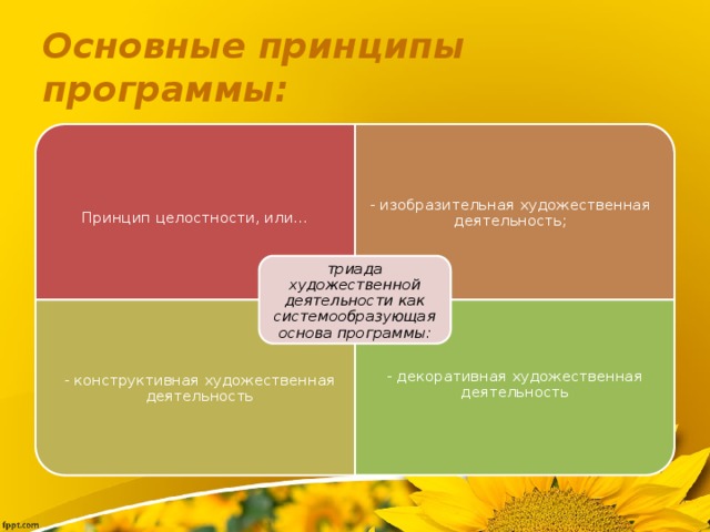 Принцип целостности, или… - конструктивная художественная деятельность - декоративная художественная деятельность Основные принципы программы: - изобразительная художественная деятельность; триада художественной деятельности как системообразующая основа программы: 