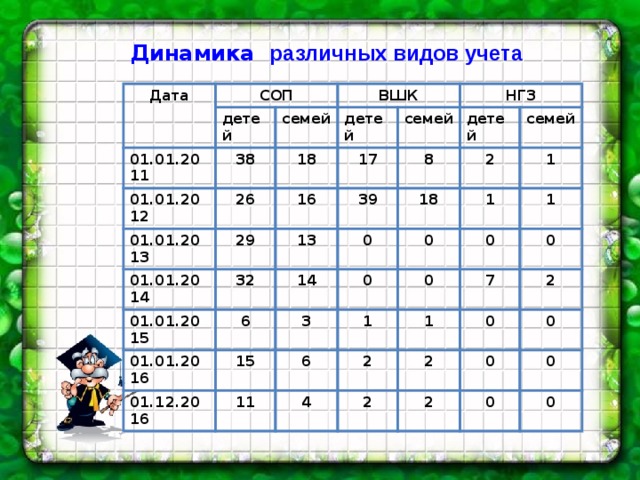 Динамика  различных видов учета Дата СОП детей 01.01.2011 ВШК семей 38 01.01.2012 18 детей 01.01.2013 26 17 семей НГЗ 16 01.01.2014 29 8 детей 01.01.2015 39 32 13 семей 2 14 01.01.2016 6 0 18 1 3 15 01.12.2016 0 0 1 6 1 0 1 11 0 4 2 7 1 0 2 2 0 2 0 0 2 0 0 0 
