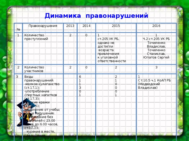 Динамика правонарушений № Правонарушения 1 Количество преступлений 2013 2 Количество участников 3 2 2014 2 0 Виды правонарушений: 2015 4 1 -мелкое хулиганство (ст.17.1); 2016 0 На учете ИДН 2 1 -употребление спиртных напитков (ст.17.3); 6 ст.205 УК РБ, 2 3 однако не -мелкие кражи (ст.10.5); Ч.2 ст.205 УК РБ 2 1 1 1 1 1 -уклонение от учебы; Точиленко Владислав, достигли 4  возраста привлечения 3 -иные нарушения: 0 Точиленко Станислав, Ст.10.5 ч.1 КоАП РБ 4 0 Юпатов Сергей 0 -нахождение без родителей с 23.00 часов до 6.00 часов, ст.17.13; (Медведский Владислав) к уголовной ответственности - курение в месте, где курение запрещено, ст.17.9 0 1 1 