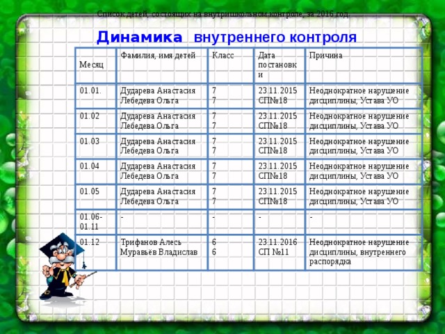 Список детей, состоящих на внутришкольном контроле, за 2016 год Динамика  внутреннего контроля Месяц Фамилия, имя детей 01.01. Дударева Анастасия 01.02 Класс Дударева Анастасия Дата Лебедева Ольга 7 01.03 7 Лебедева Ольга Дударева Анастасия 01.04 23.11.2015 СП№18 7 Причина постановки Дударева Анастасия 7 23.11.2015 СП№18 Лебедева Ольга 7 Неоднократное нарушение дисциплины, Устава УО 01.05 7 Лебедева Ольга 23.11.2015 СП№18 7 Неоднократное нарушение дисциплины, Устава УО 01.06-01.11 Дударева Анастасия Неоднократное нарушение дисциплины, Устава УО 23.11.2015 СП№18 7 Лебедева Ольга 7 - 01.12 Неоднократное нарушение дисциплины, Устава УО Трифанов Алесь 7 23.11.2015 СП№18 - 6 Муравьёв Владислав - Неоднократное нарушение дисциплины, Устава УО - 6 23.11.2016 СП №11 Неоднократное нарушение дисциплины, внутреннего распорядка 