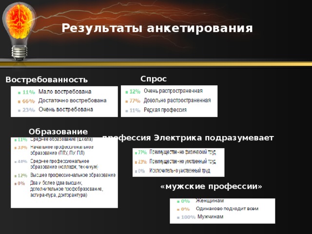 Результаты анкетирования Спрос Востребованность Образование профессия Электрика подразумевает «мужские профессии» 
