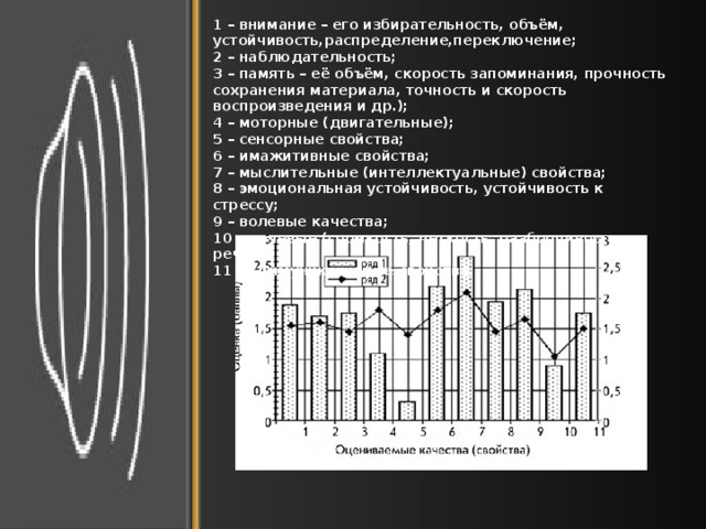 1 – внимание – его избирательность, объём, устойчивость,распределение,переключение;  2 – наблюдательность; 3 – память – её объём, скорость запоминания, прочность сохранения материала, точность и скорость воспроизведения и др.);  4 – моторные (двигательные);  5 – сенсорные свойства;  6 – имажитивные свойства;  7 – мыслительные (интеллектуальные) свойства;  8 – эмоциональная устойчивость, устойчивость к стрессу;  9 – волевые качества;  10 – речевые (громкость, четкость, разборчивость речи);  11 – коммуникативные свойства. 