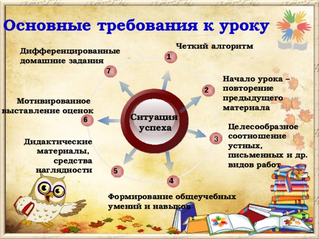 Основные требования к уроку Четкий алгоритм Дифференцированные домашние задания 1 7 Начало урока – повторение предыдущего материала 2 Мотивированное выставление оценок Ситуация успеха 6 Целесообразное соотношение устных, письменных и др. видов работ 3 Дидактические материалы, средства наглядности 5 4 Формирование общеучебных умений и навыков 
