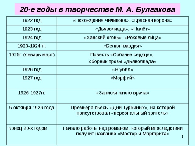 20-е годы в творчестве М. А. Булгакова 1922 год «Похождения Чичикова», «Красная корона» 1923 год «Дьяволиада», «Налёт» 1924 год «Ханский огонь», «Роковые яйца» 1923-1924 гг. 1925г. (январь-март) «Белая гвардия» 1926 год Повесть «Собачье сердце», сборник прозы «Дьяволиада» «Я убил» 1927 год «Морфий» 1926-1927гг. «Записки юного врача» 5 октября 1926 года Конец 20-х годов Премьера пьесы «Дни Турбиных», на которой присутствовал «персональный зритель» Начало работы над романом, который впоследствии получит название «Мастер и Маргарита»  
