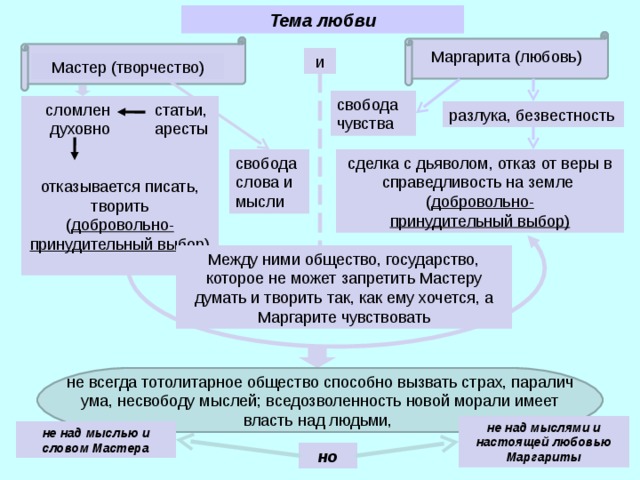 Тема любви Маргарита (любовь) и Мастер (творчество) свобода чувства  сломлен статьи,  духовно аресты отказывается писать, творить ( добровольно-принудительный выбор)  разлука, безвестность сделка с дьяволом, отказ от веры в справедливость на земле ( добровольно- принудительный выбор) свобода слова и мысли Между ними общество, государство, которое не может запретить Мастеру думать и творить так, как ему хочется, а Маргарите чувствовать не всегда тотолитарное общество способно вызвать страх, паралич ума, несвободу мыслей; вседозволенность новой морали имеет власть над людьми, не над мыслями и настоящей любовью Маргариты не над мыслью и словом Мастера но 