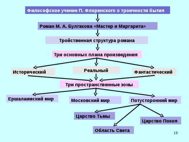 Философское учение П. Флоренского о троичности бытия Роман М. А. Булгакова «Мастер и Маргарита» Тройственная структура романа Три основных плана произведения Реальный Фантастический Исторический Три пространственные зоны Ершалаимский мир Потусторонний мир Московский мир Царство Тьмы Царство Покоя Область Света 18 