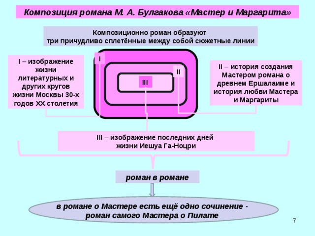  Композиция романа М. А. Булгакова «Мастер и Маргарита»   Композиционно роман образуют три причудливо сплетённые между собой сюжетные линии I I – изображение жизни литературных и других кругов жизни Москвы 30-х годов ХХ столетия II – история создания Мастером романа о древнем Ершалаиме и история любви Мастера и Маргариты II III III – изображение последних дней жизни Иешуа Га-Ноцри роман в романе в романе о Мастере есть ещё одно сочинение - роман самого Мастера о Пилате  