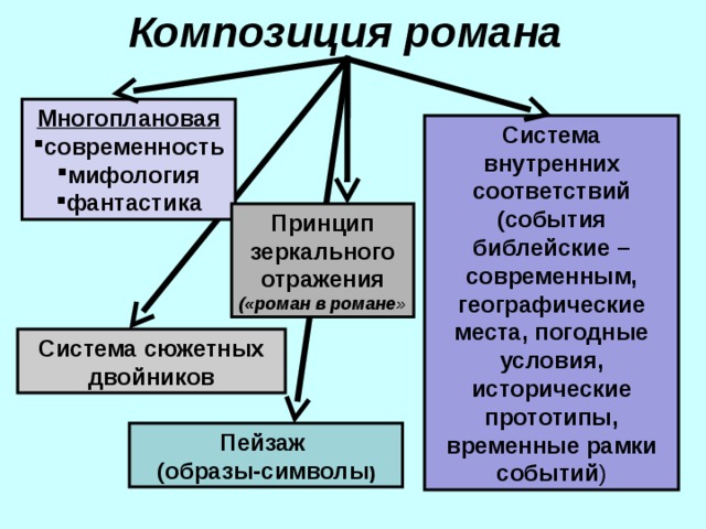 Композиция романа Многоплановая современность мифология фантастика Система внутренних соответствий (события библейские – современным, географические места, погодные условия, исторические прототипы, временные рамки событий ) Принцип зеркального отражения («роман в романе » Система сюжетных двойников Пейзаж (образы-символы ) 