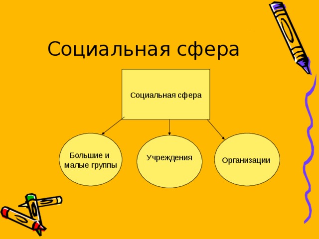 Социальная сфера Социальная сфера Большие и малые группы Организации Учреждения 