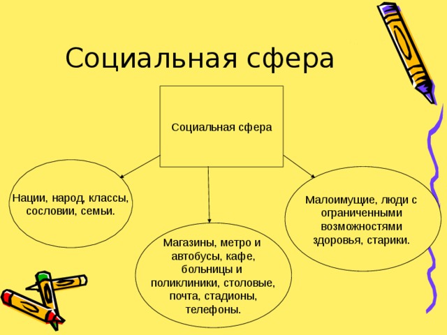 Социальная сфера Социальная сфера Нации, народ, классы, сословии, семьи. Малоимущие, люди с ограниченными возможностями здоровья, старики. Магазины, метро и автобусы, кафе, больницы и поликлиники, столовые, почта, стадионы, телефоны. 