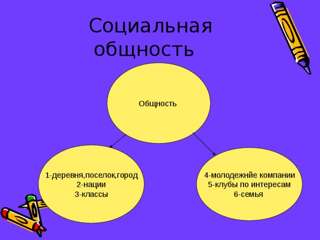  Социальная общность Общность 1-деревня,поселок,город 2-нации 3-классы 4-молодежнйе компании 5-клубы по интересам 6-семья 