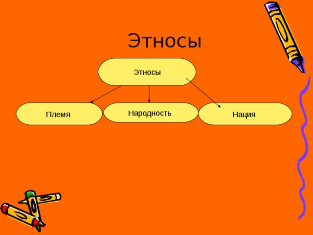  Этносы Этносы Племя Народность Нация 