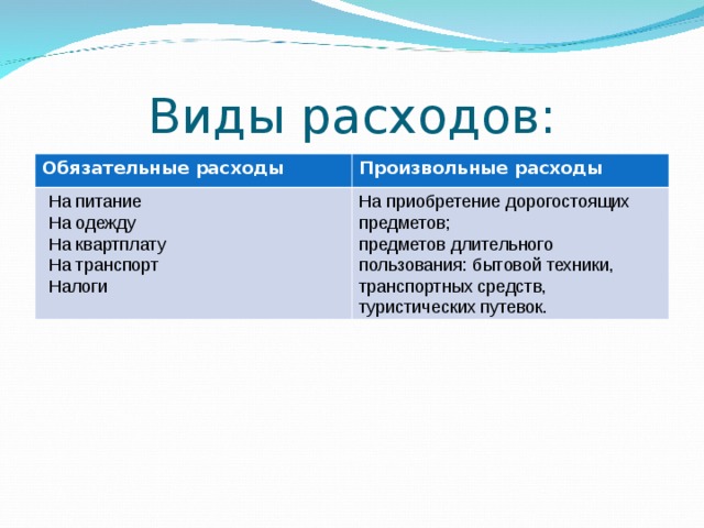 Виды расходов: Обязательные расходы Произвольные расходы На питание На одежду На квартплату На транспорт Налоги На приобретение дорогостоящих предметов; предметов длительного пользования: бытовой техники, транспортных средств, туристических путевок. 