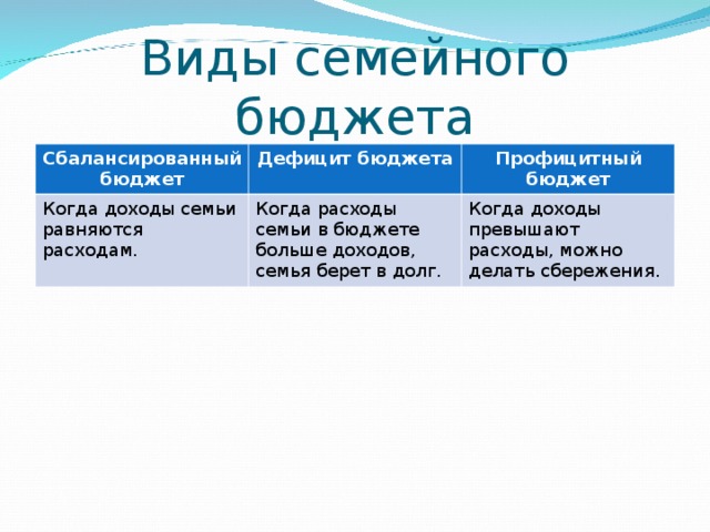 Виды семейного бюджета Сбалансированный бюджет Дефицит бюджета Когда доходы семьи равняются расходам. Профицитный бюджет Когда расходы семьи в бюджете больше доходов, семья берет в долг. Когда доходы превышают расходы, можно делать сбережения. 
