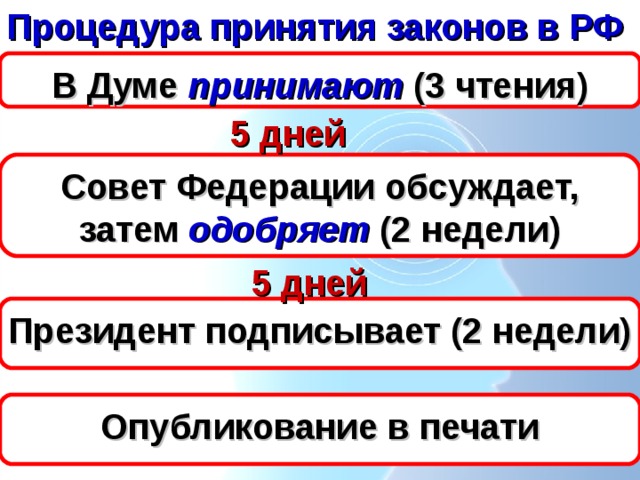 Процедура принятия законов в РФ В Думе принимают (3 чтения) 5 дней Совет Федерации обсуждает, затем одобряет (2 недели) 5 дней Президент подписывает (2 недели) Опубликование в печати 