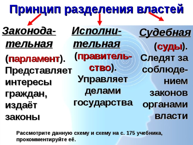 Принцип разделения властей Законода-тельная Исполни- тельная Судебная ( суды ). Следят за соблюде- нием законов органами власти ( правитель- ство ). Управляет делами государства ( парламент ).  Представляет интересы граждан, издаёт законы Рассмотрите данную схему и схему на с. 175 учебника, прокомментируйте её. 