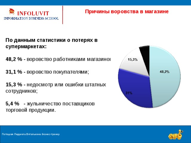 Причины воровства в магазине По данным статистики о потерях в супермаркетах: 48,2 % - воровство работниками магазинов; 31,1 % - воровство покупателями; 15,3 % - недосмотр или ошибки штатных сотрудников; 5,4 % - жульничество поставщиков торговой продукции. Потоцкая Людмила Витальевна бизнес-тренер 9 