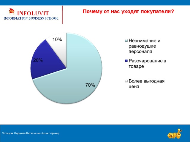  Почему от нас уходят покупатели? Потоцкая Людмила Витальевна бизнес-тренер  