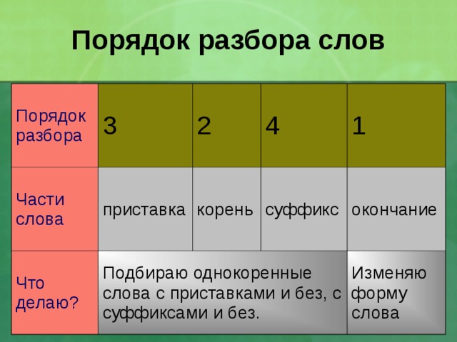 Порядок разбора слов Порядок разбора 3 Части слова 2 приставка Что делаю? 4 Подбираю однокоренные слова с приставками и без, с суффиксами и без. корень 1 суффикс окончание Изменяю форму слова 