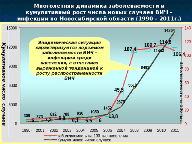 Многолетняя динамика заболеваемости и кумулятивный рост числа новых случаев ВИЧ – инфекции по Новосибирской области (1990 – 2011г.) Кумулятивное число случаев Заболеваемость на 100 тыс. . Эпидемическая ситуация характеризуется подъемом заболеваемости ВИЧ – инфекцией среди населения, с отчетливо выраженной тенденцией к росту распространенности ВИЧ 