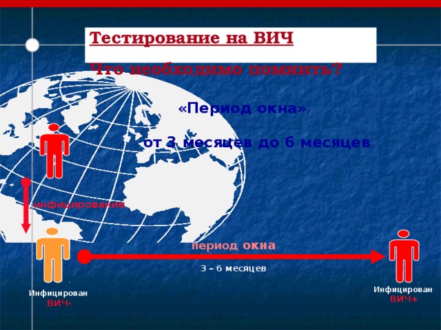  Тестирование на ВИЧ Что необходимо помнить?  «Период окна»  от 3 месяцев  до 6 месяцев инфицирование    период окна 3 – 6 месяцев Инфицирован ВИЧ+ Инфицирован ВИЧ- 36 36 