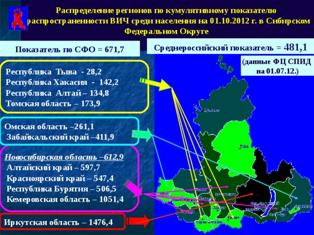 Распределение регионов по кумулятивному показателю  распространенности ВИЧ среди населения на 0 1 .10.2012 г. в Сибирском Федеральном Округе   Среднероссийский показатель = 481,1 Показатель по СФО = 671,7 (данные ФЦ СПИД на 01.07.12.)   Республика Тыва - 28,2 Республика Хакасия - 142,2 Республика Алтай – 134,8 Томская область – 173,9      Омская область –261,1  Забайкальский край –411,9  Новосибирская область –612,9  Алтайский край – 597,7   Красноярский край – 547,4 Республика Бурятия – 506,5 Кемеровская область – 1051,4 Иркутская область – 1476,4   