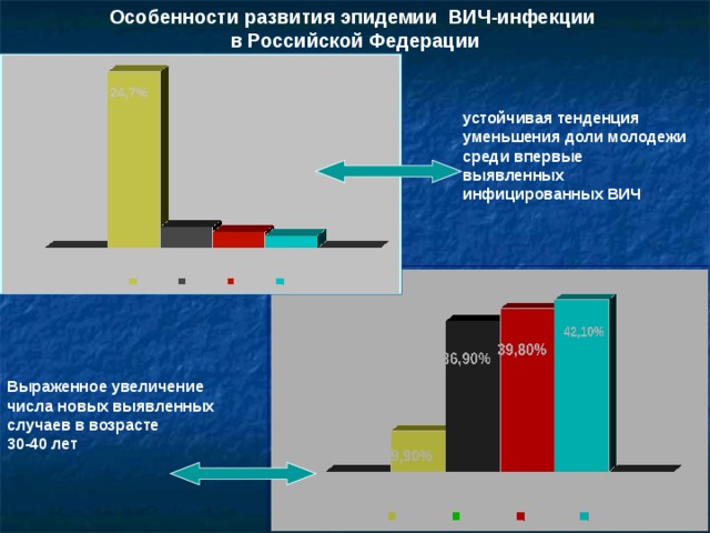 Особенности развития эпидемии  ВИЧ-инфекции в Российской Федерации устойчивая тенденция уменьшения доли молодежи среди впервые выявленных инфицированных ВИЧ  Выраженное увеличение числа новых выявленных случаев в возрасте 30-40 лет 