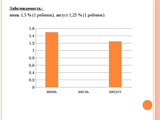 Заболеваемость: июнь 1,5 % (1 ребенок), август 1,25 % (1 ребенок).   