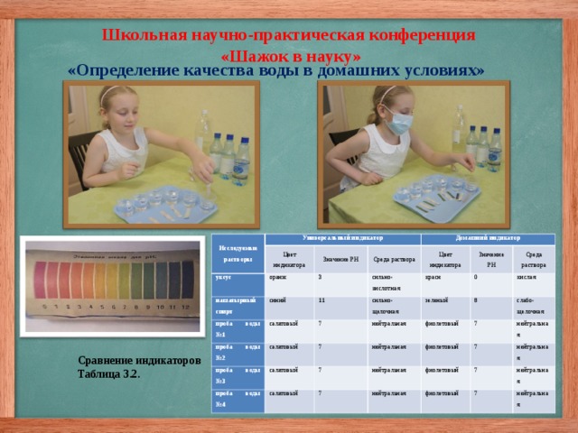Школьная научно-практическая конференция  «Шажок в науку»  «Определение качества воды в домашних условиях» Исследуемые растворы Универсальный индикатор уксус Цвет индикатора Значение PH нашатырный спирт оранж Домашний индикатор Среда раствора проба воды №1 3 синий проба воды №2 Цвет индикатора салатовый сильно-кислотная 11 проба воды №3 салатовый красн 7 сильно-щелочная Значение PH нейтральная Среда раствора проба воды №4 зеленый 7 0 салатовый фиолетовый нейтральная кислая салатовый 7 8 фиолетовый слабо-щелочная 7 7 нейтральная нейтральная нейтральная фиолетовый 7 нейтральная фиолетовый 7 нейтральная 7 нейтральная Сравнение индикаторов Таблица 3.2. 