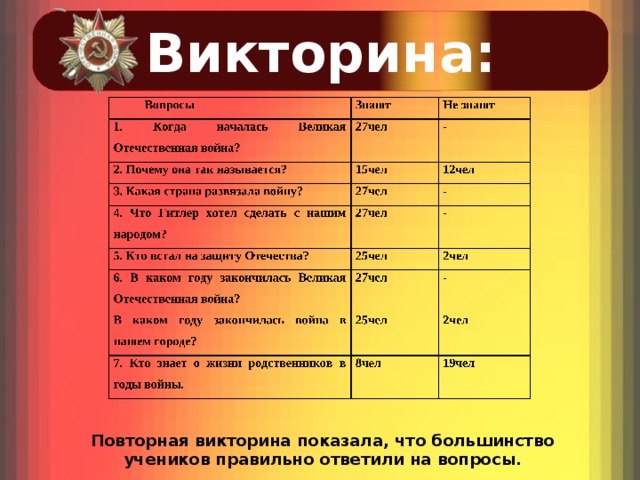 Викторина: Повторная викторина показала, что большинство учеников правильно ответили на вопросы. 