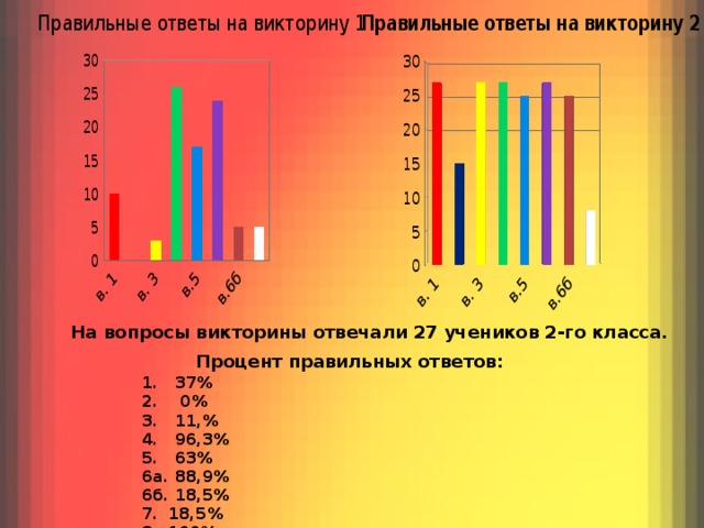 На вопросы викторины отвечали 27 учеников 2-го класса. Процент правильных ответов: 1. 37% 2. 0% 3. 11,% 4. 96,3% 5. 63% 6а. 88,9% 6б. 18,5% 18,5% 100% 63% 100% 100% 92,6% 6а. 100% 6б. 92,6% 7. 29,7%  