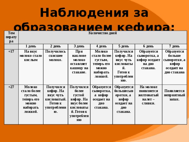 Наблюдения за образованием кефира: Тем пература Количество дней   1 день +17 2 день На вкус молоко стало кислым +27 Молоко стало более густым, теперь его можно набирать ложкой. 3 день Получилось скисшее молоко. 4 день При наклоне молоко оставляет кашицу на стакане. Получился кефир. На вкус чуть кисловатый. Готов к употреблению. Получился более густой кефир. На вкус более кисловатый. Готов к употреблению 5 день Молоко стало более густым, теперь его можно набирать ложкой. Получился кефир. На вкус чуть кисловатый. 6 день Образуется сыворотка, а кефир оседает на дно стакана. Готов к употреблению. 7 день Образуется большесыворотки, а кефир оседает на дно стакана. Образуется сыворотка, а кефир оседает на дно стакана. Образуется больше сыворотки, а кефир оседает на дно стакана На молоке появляется желтоватый налет – сливки.   Появляется неприятный запах.  
