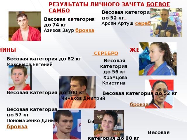 РЕЗУЛЬТАТЫ ЛИЧНОГО ЗАЧЕТА  БОЕВОЕ САМБО     Весовая категория до 52 кг  Арсян Артуш серебро    Весовая категория до 74 кг Азизов Заур бронза   МУЖЧИНЫ ЖЕНЩИНЫ   СЕРЕБРО Весовая категория до 82 кг  Максимов Евгений       Весовая категория до 100 кг  Минаков Дмитрий  Весовая категория до 57 кг Пономаренко Данил бронза Весовая категория до 56 кг  Храмцова Кристина  Весовая категория до 52 кг    бронза   Вицина Юлия    Весовая категория до 80 кг  Амбарцумова Дайна    