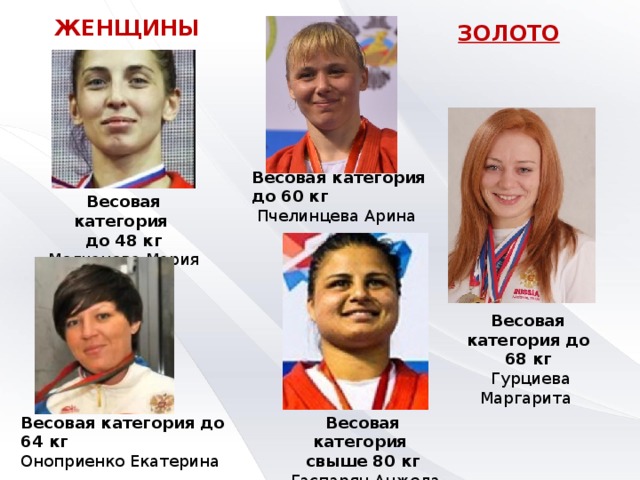 ЖЕНЩИНЫ ЗОЛОТО Весовая категория до 60 кг  Пчелинцева Арина   Весовая категория до 48 кг  Молчанова Мария   Весовая категория до 68 кг  Гурциева Маргарита   Весовая категория до 64 кг  Оноприенко Екатерина   Весовая категория свыше 80 кг  Гаспарян Анжела   