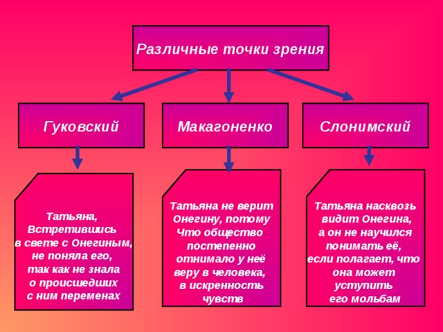 Различные точки зрения Гуковский Макагоненко Слонимский Татьяна не верит  Онегину, потому Что общество постепенно  отнимало у неё веру в человека, в искренность  чувств Татьяна насквозь  видит Онегина,  а он не научился понимать её, если полагает, что она может уступить его мольбам Татьяна, Встретившись в свете с Онегиным, не поняла его, так как не знала  о происшедших с ним переменах 