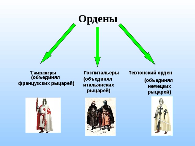 Ордены Госпитальеры Тамплиеры Тевтонский орден (объединял французских рыцарей) (объединял итальянских рыцарей) (объединял немецких рыцарей) 