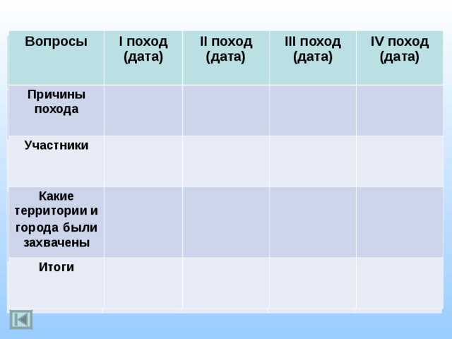 Вопросы Причины похода I поход (дата) Участники II поход (дата)  Какие территории и города  были захвачены III поход (дата)  Итоги IV поход (дата)  Вопросы I поход (дата) Причины похода Участники II поход (дата)  Какие территории и города  были захвачены III поход (дата)  Итоги IV поход (дата)  