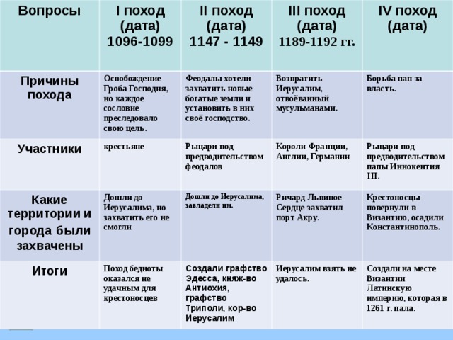 Вопросы Причины похода I поход (дата) 1096-1099 II поход (дата) 1147 - 1149  Участники Освобождение Гроба Господня, но каждое сословие преследовало свою цель. крестьяне Какие территории и города  были захвачены III поход (дата) Феодалы хотели захватить новые богатые земли и установить в них своё господство. Дошли до Иерусалима, но захватить его не смогли 1189-1192 гг. IV поход (дата)  Итоги Возвратить Иерусалим, отвоёванный мусульманами. Рыцари под предводительством феодалов Дошли до Иерусалима, завладели им. Поход бедноты оказался не удачным для крестоносцев Борьба пап за власть. Короли Франции, Англии, Германии Ричард Львиное Сердце захватил порт Акру. Создали графство Эдесса, княж-во Антиохия, графство Триполи, кор-во Иерусалим Рыцари под предводительством папы Иннокентия III . Крестоносцы повернули в Византию, осадили Константинополь. Иерусалим взять не удалось. Создали на месте Византии Латинскую империю, которая в 1261 г. пала. Вопросы I поход (дата) Причины похода Участники II поход (дата)  Какие территории и города  были захвачены III поход (дата)  Итоги IV поход (дата)  