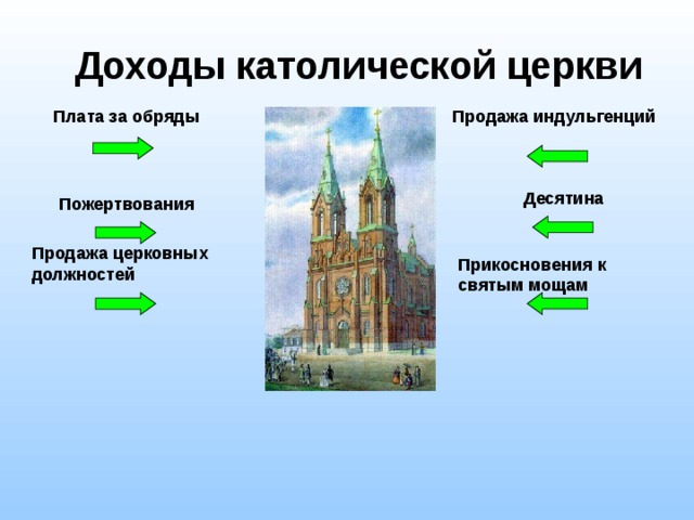 Доходы католической церкви Продажа индульгенций Плата за обряды Десятина Пожертвования Продажа церковных должностей Прикосновения к святым мощам 