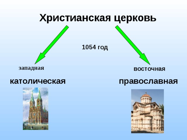 Христианская церковь 1054 год западная  восточная католическая православная 