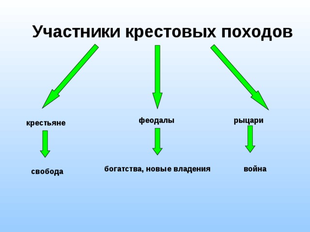Участники крестовых походов феодалы рыцари крестьяне богатства, новые владения война свобода 