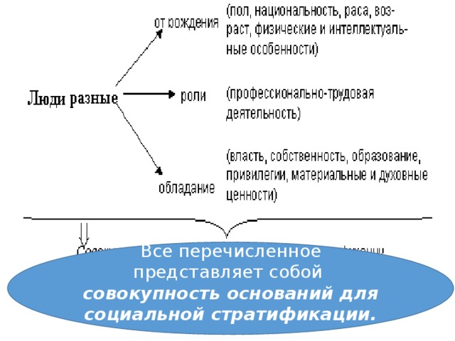 Все перечисленное представляет собой совокупность оснований для социальной стратификации. 
