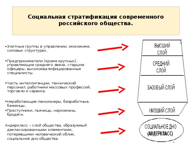  Социальная стратификация современного российского общества.      Элитные группы в управлении, экономике, силовых структурах. Предприниматели (кроме крупных), управляющие среднего звена, старшие офицеры, высококвалифицированные специалисты. Часть интеллигенции, технический персонал, работники массовых профессий, торговли и сервиса. Неработающие пенсионеры, безработные, беженцы.  Преступники, пьяницы, наркоманы, бродяги. Андеркласс – слой общества, образуемый деклассированными элементами, потерявшими человеческий облик, социальное дно общества. 