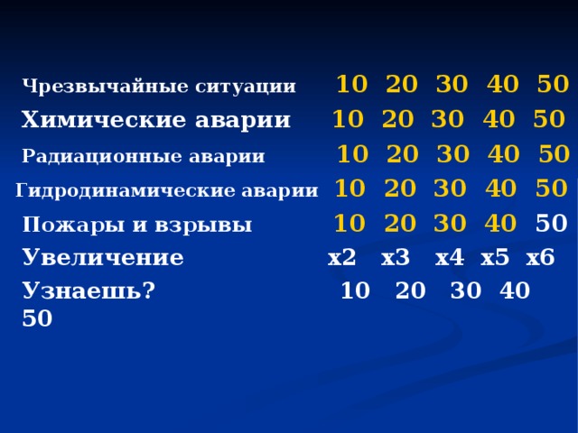   Чрезвычайные ситуации 10  20  30  40  50  Химические аварии 10  20  30  40  50  Радиационные аварии 10  20  30  40  50  Гидродинамические аварии  10  20  30  40  50  Пожары и взрывы 10  20  30  40 50  Увеличение х2 х3 х4 х5 х6  Узнаешь? 10 20 30 40 50 