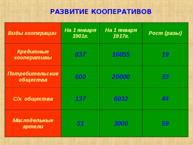РАЗВИТИЕ КООПЕРАТИВОВ Виды кооперации На 1 января 1901г. Кредитные кооперативы На 1 января 1917г. 837 Потребительские общества С/х общества 16055 600 Рост (разы) Маслодельные артели 20000 137 19 6032 51 33 44 3000 59 
