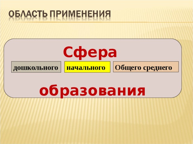 Сфера образования дошкольного начального Общего среднего 