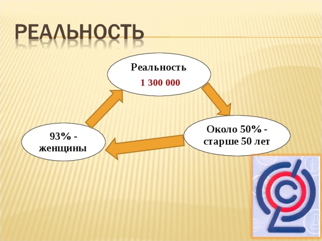 Реальность  1 300 000 Около 50% - старше 50 лет  93% - женщины   