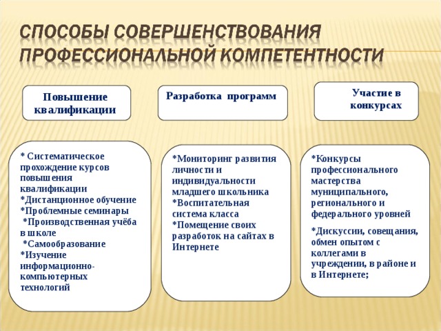 Участие в конкурсах Участие в конкурсах  Повышение квалификации  Разработка программ  * Систематическое прохождение курсов повышения квалификации *Дистанционное обучение *Проблемные семинары  *Производственная учёба в школе  *Самообразование *Изучение информационно-компьютерных технологий  *Мониторинг развития личности и индивидуальности младшего школьника *Воспитательная система класса *Помещение своих разработок на сайтах в Интернете  *Конкурсы профессионального мастерства муниципального, регионального и федерального уровней *Дискуссии, совещания, обмен опытом с коллегами в учреждении, в районе и в Интернете;  