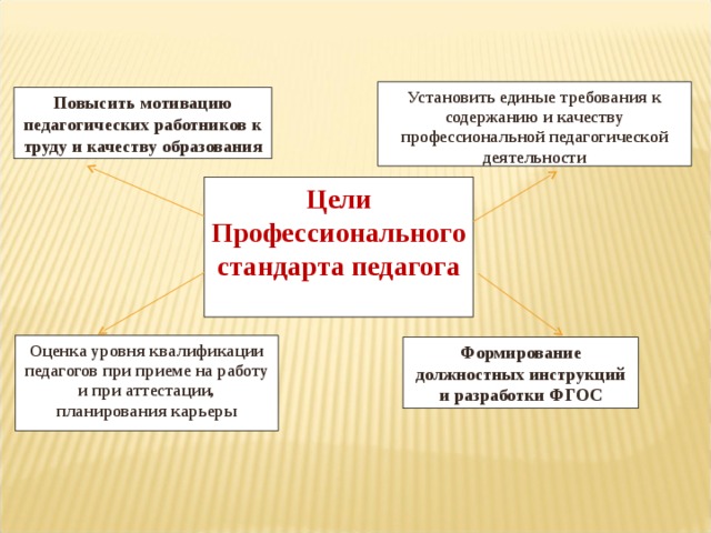Установить единые требования к содержанию и качеству профессиональной педагогической деятельности Повысить мотивацию педагогических работников к труду и качеству образования Цели Профессионального стандарта педагога Оценка уровня квалификации педагогов при приеме на работу и при аттестации, планирования карьеры Формирование должностных инструкций и разработки ФГОС 