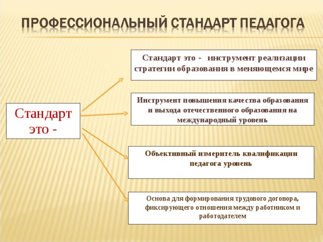 Стандарт это - инструмент реализации стратегии образования в меняющемся мире  Инструмент повышения качества образования и выхода отечественного образования на международный уровень  Стандарт это - Объективный измеритель квалификации педагога уровень  Основа для формирования трудового договора, фиксирующего отношения между работником и работодателем  